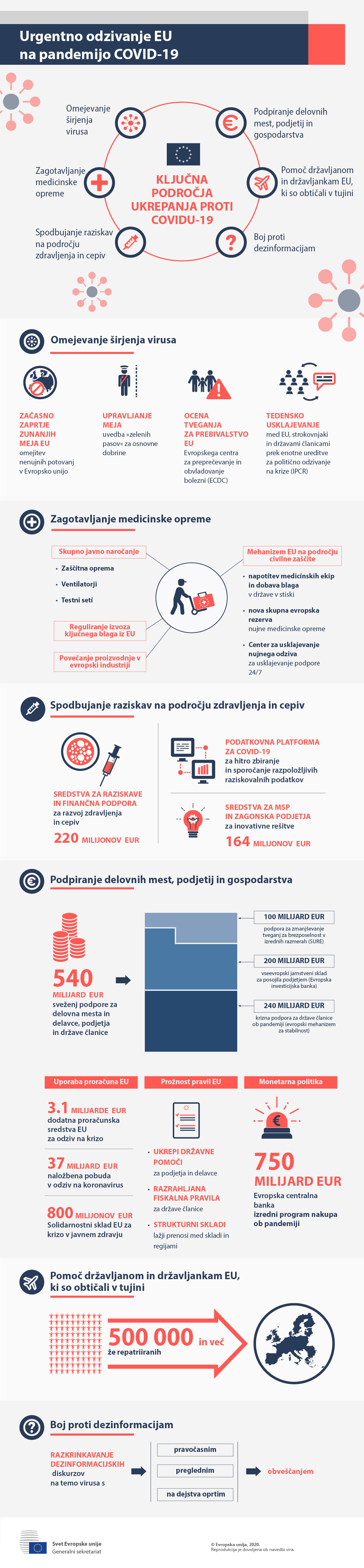 https://www.consilium.europa.eu/sl/infographics/covid-19-eu-emergency-response/